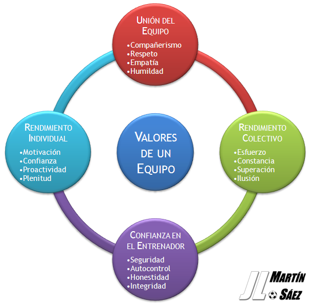Esquema de los Valores de un Equipo