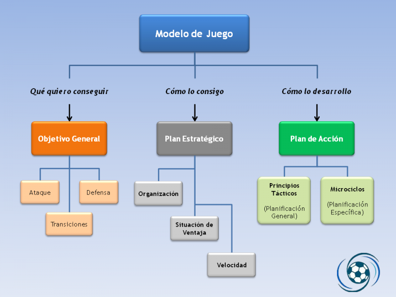 Modelo de Juego: Objetivo General, Plan Estratégico y Plan de Acción