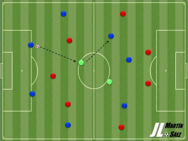 Ejercicio para trabajar la progresión en el juego: "Progresión en 2 mitades"